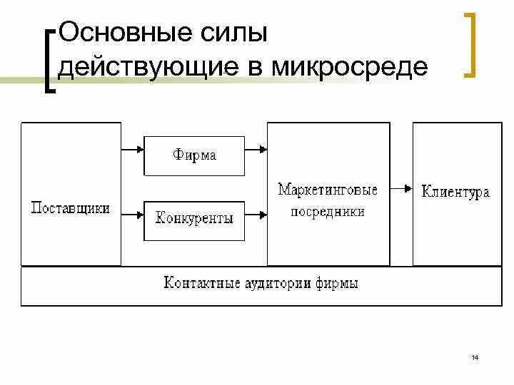 Состав клиентуры фирмы. Маркетинговая среда микросреда. Семья как единое. Основные силы микросреды. Элементы микросреды маркетинга.
