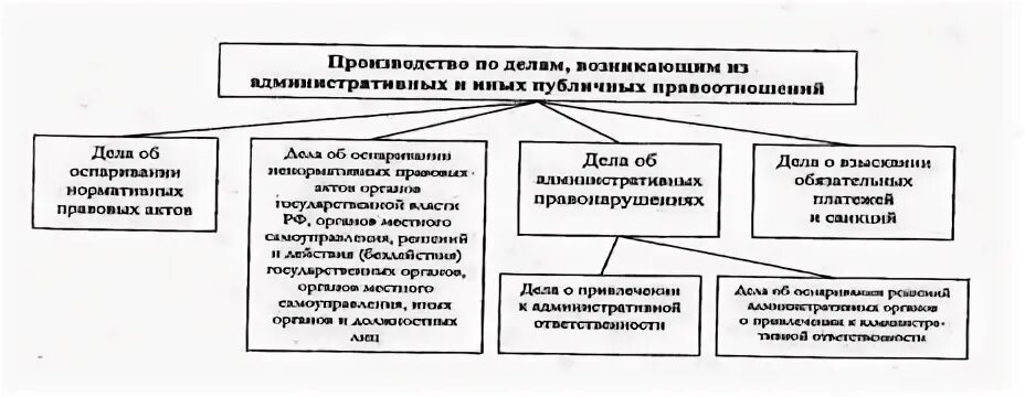 Арбитражные дела из публичных правоотношений