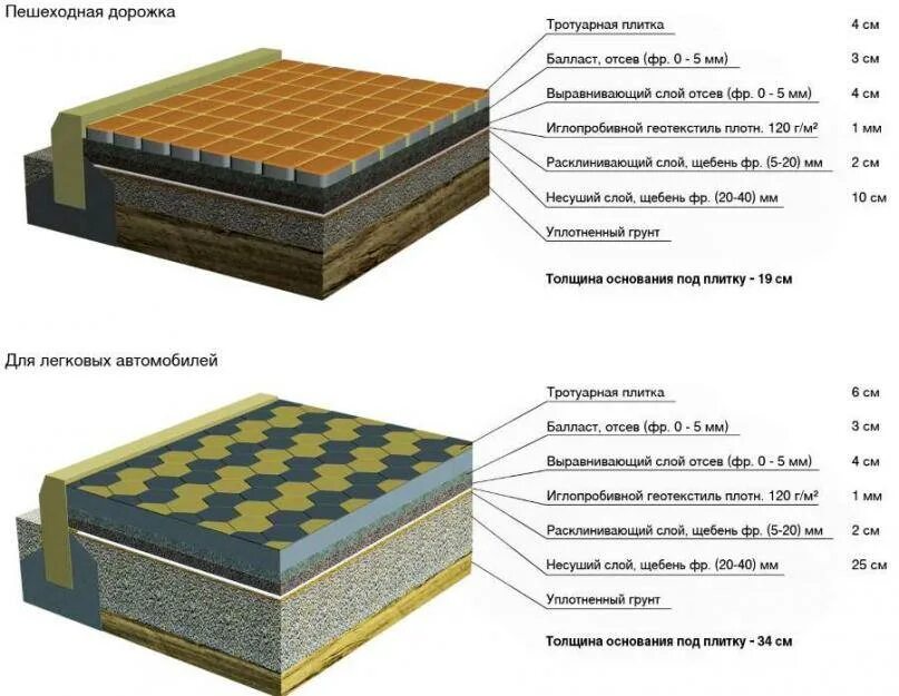 Какие слои под тротуарную плитку. Схемы подготовки оснований для укладки тротуарного камня. Пирог мощения брусчаткой. Толщина цементнопесчанной смеси под тратуарку. Основание под брусчатку. Технология укладки.