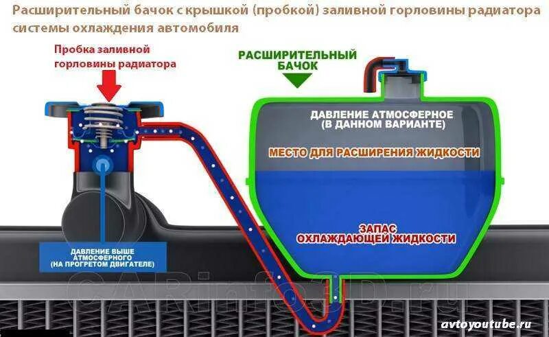 Работа охлаждения автомобилей. Расширительный бачок системы охлаждения двигателя. Принцип работы расширительного бака в системе охлаждения двигателя. Принцип работы расширительного бачка системы охлаждения автомобиля. Расширительный бачок система охлаждения ДВС.