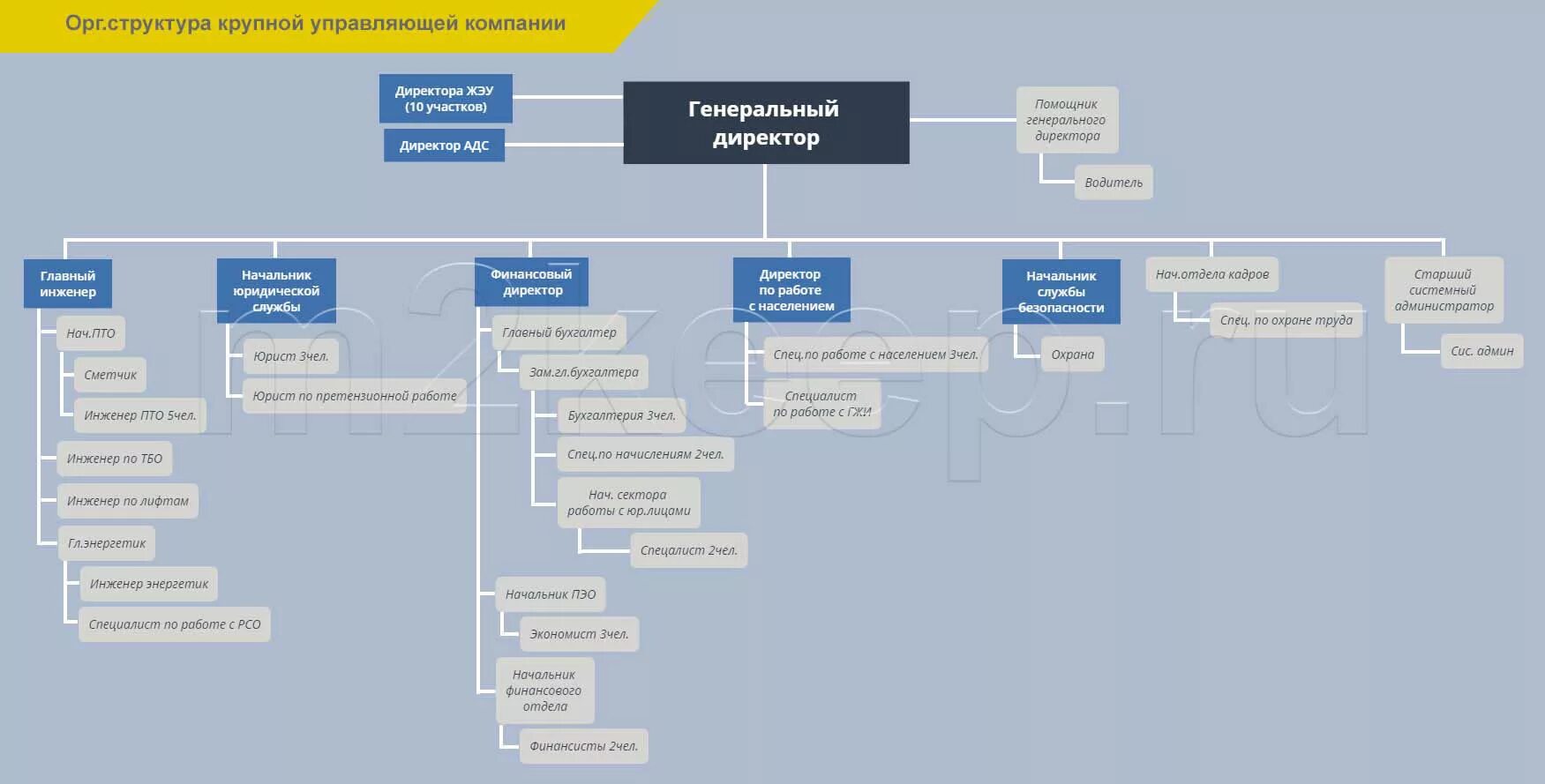 Должности маркетплейсов. Организационная структура управляющей организации ЖКХ. Структура организации управляющей компании. Организационная структура предприятия управляющей компании. Организационная схема управляющей компании.