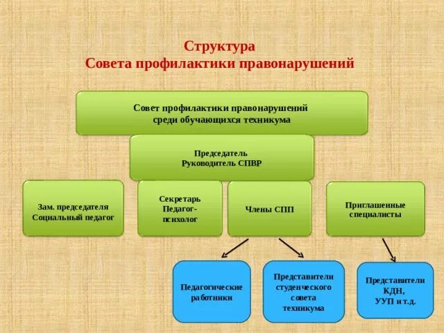 Структура совета профилактики. Совет профилактики правонарушений. Совет профилактики презентация. Структура совета профилактики правонарушений.