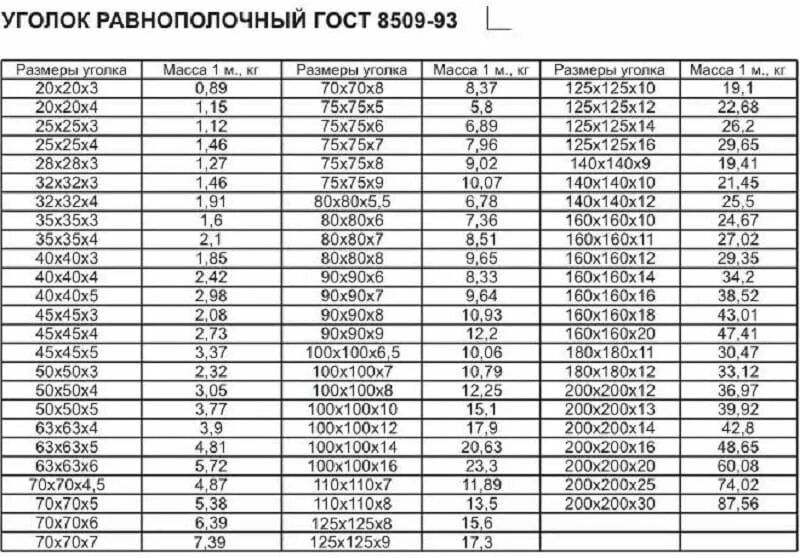 Вес уголка металлического таблица. Уголок металлический 50х50х5 ГОСТ 8509-93. Уголок стальной 150х150х10 вес. Таблица массы уголка металлического. Вес стали 1 5