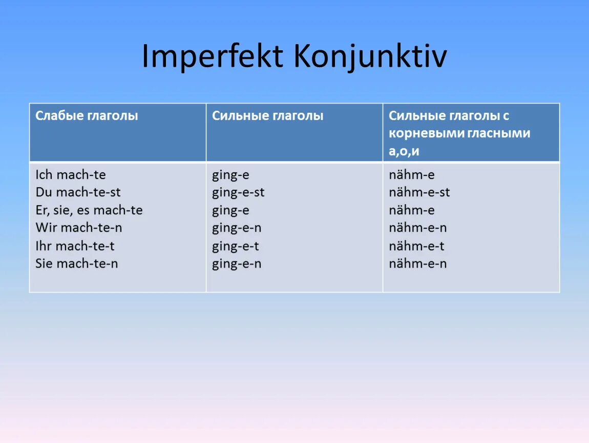Сильные и слабые глаголы. Имперфект. Образование имперфекта. Имперфект в немецком. Глаголы в имперфект.