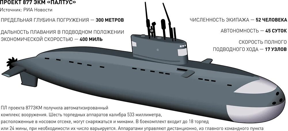 Максимальная глубина погружения лодок. Подводная лодка проекта 877 Варшавянка. Подводная лодка 636 Варшавянка. Подводная лодка палтус 877. Подводных лодок проекта 636 «Варшавянка».