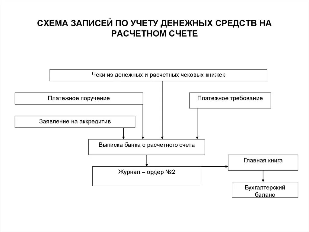 Учет расчетных операций документы. Схема учета денежных средств на расчетном счете. Первичные документы по движению денежных средств на расчетном счете. Первичные документы по учету денежных средств на расчетном счете. Схема учета денежных средств на расчетном счете в банке.