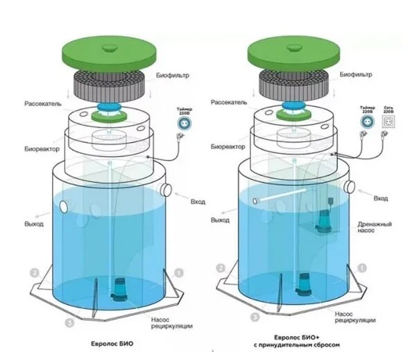 Https bio 5. Евролос про 5. Септик Евролос био 5. Евролос про 3. Евролос био дренажный насос.