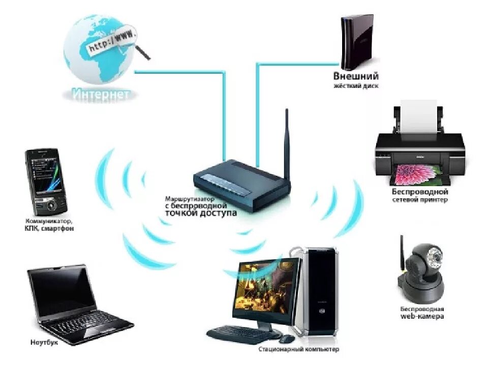 Беспроводные устройства связи. Способы беспроводные подключения внешних устройств. Проводная и беспроводная связь. Проводное и беспроводное соединение. Проводной и беспроводной интернет.