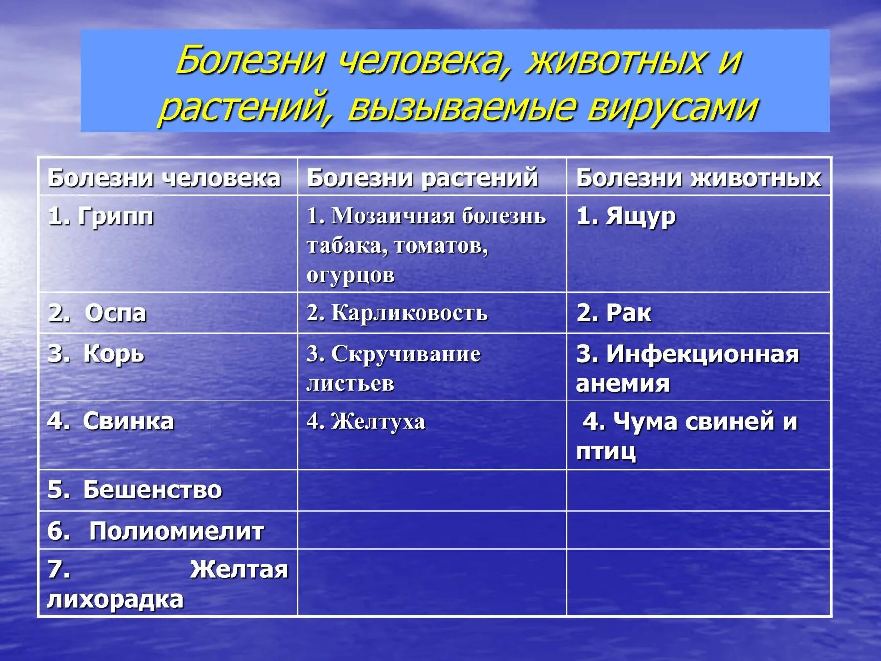 Таблица болезни человека животных растений вызываемые вирусами. Болезни человека болезни животных болезни растений таблица. Таблица заболевания человека животных и растений вызванных вирусом. Вирусные и бактериальные заболевания таблица. Вирусные заболевания 9 класс