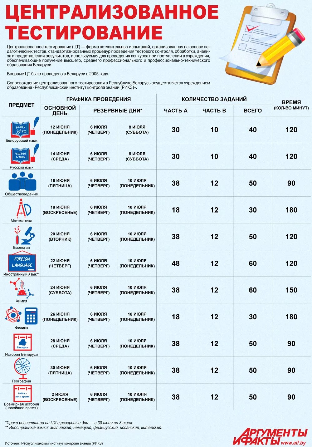 Какие цт нужно сдавать. Какие цт нужно сдавать