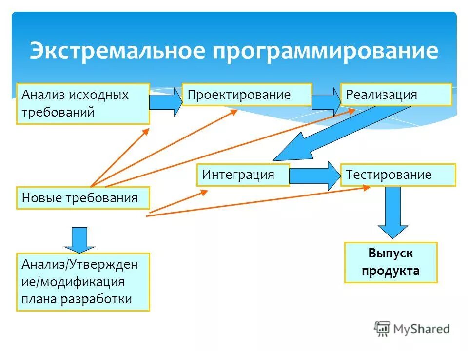 Определение процесс программирование. Принципы экстремального программирования. xp-процесс (экстремальное программирование). 12 практик экстремального программирования. экстремальное программирование разработка.