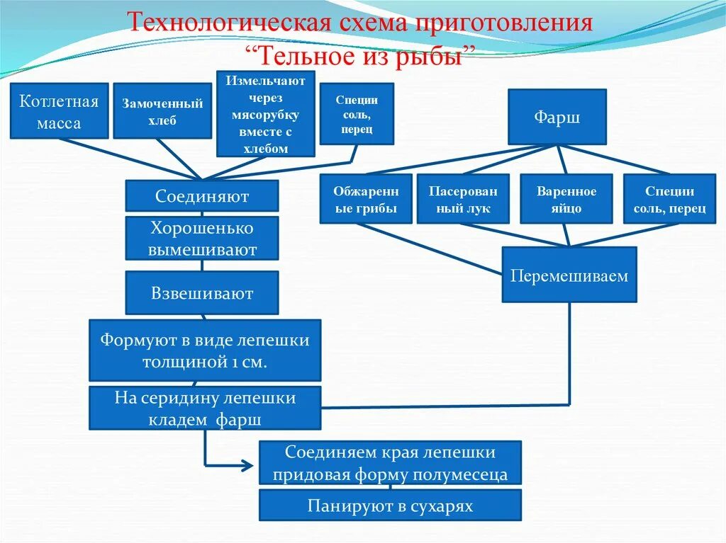 Составление технологической карты проектного блюда из рыбы Составьте технологическую последовательность: найдено 84 изображений