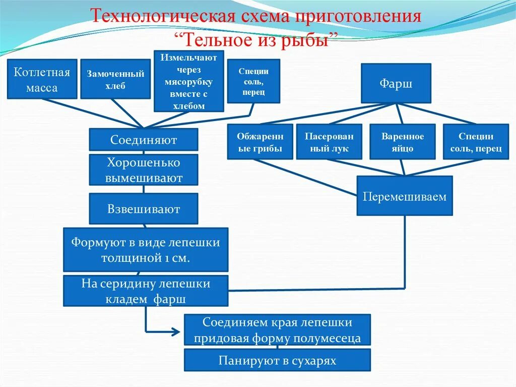 Рыбная котлетная масса технологическая схема. Рулет из рыбы технологическая схема. Технологическая карта приготовления котлетной массы. Технологическая схема рыбной котлетной массы. Рыба организация процесса приготовления