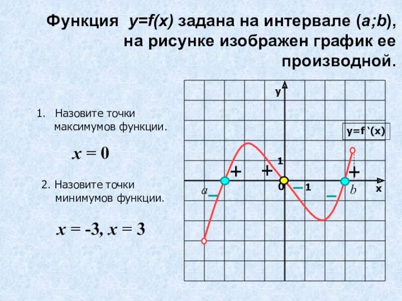Точка максимума рисунок. График производной точки максимума и минимума. Точки максимума и минимума производной функции. График производной функции точки максимума и минимума. Точки максимума и минимума на графике производной.