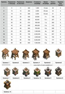 Clash of clans максимальный уровень