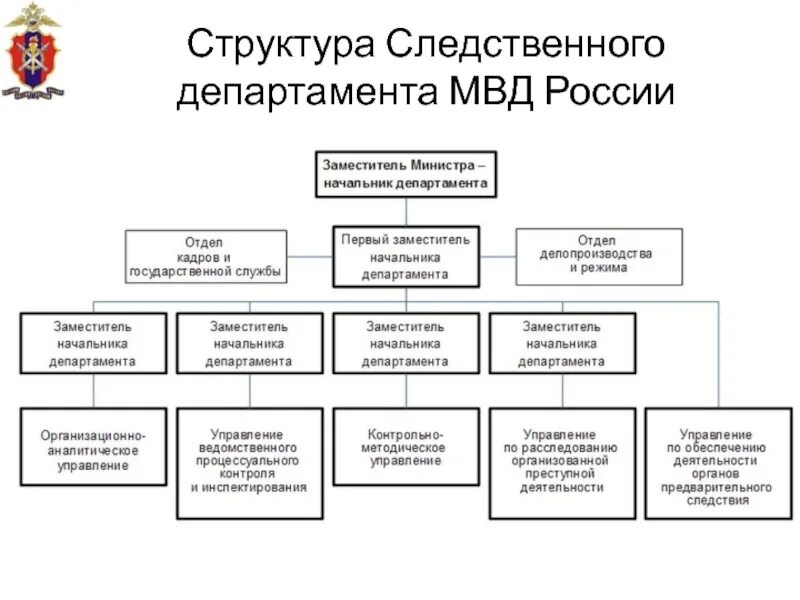 Органы внутренних дел примеры деятельности. Структуру следственных подразделений МВД РФ. Структура ОВД РФ схема. Структура Следственного отдела МВД РФ. Следственный Департамент МВД РФ структура.