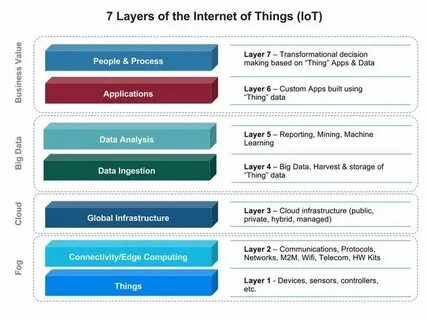 Device layer