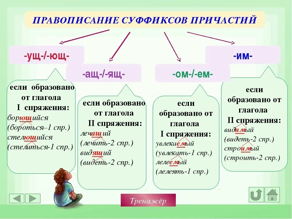 Правописание суффиксов и окончаний слов. Правописание суффиксов причастий( ущ-ющ-ащ-ащ-ем-ом-им);. суффикс ящ в причастиях правило. правописание суффиксов ащ ящ в причастиях. суффиксы ащ ящ в причастиях правило.