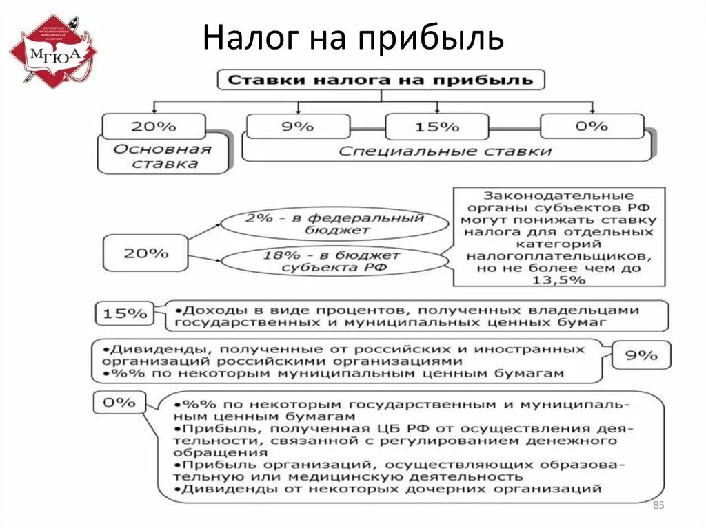 Уплата налога на прибыль изменения. Налог на прибыль организаций относится к каким налогам. Налоговые ставки на прибыль организаций таблица. Доходы юридических лиц облагаются по ставкам:. Налог на прибыль юридического лица относится к налогам.