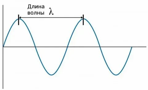 Длина морской волны равна 2