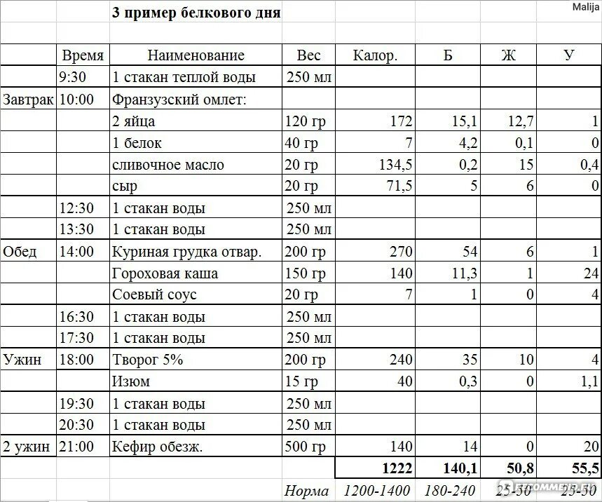 Меню для похудения zdc57y hdxsmfcm9. Диета белково углеводное чередование меню. Меню белково углеводного чередования меню. Буч диета белково-углеводное чередование. Буч диета список продуктов таблица.