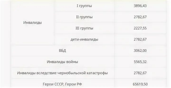 Едв инвалидам повысят. Инвалид 2 группы размер пенсии в 2021 году. Повысится ли сумма ЕДВ С 1 июня. 1 Группа инвалидности индексация в 2022. Повысится ЕДВ для инвалидов с 1 июня 2022 года.