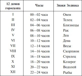 Дата таблиц гороскопов
