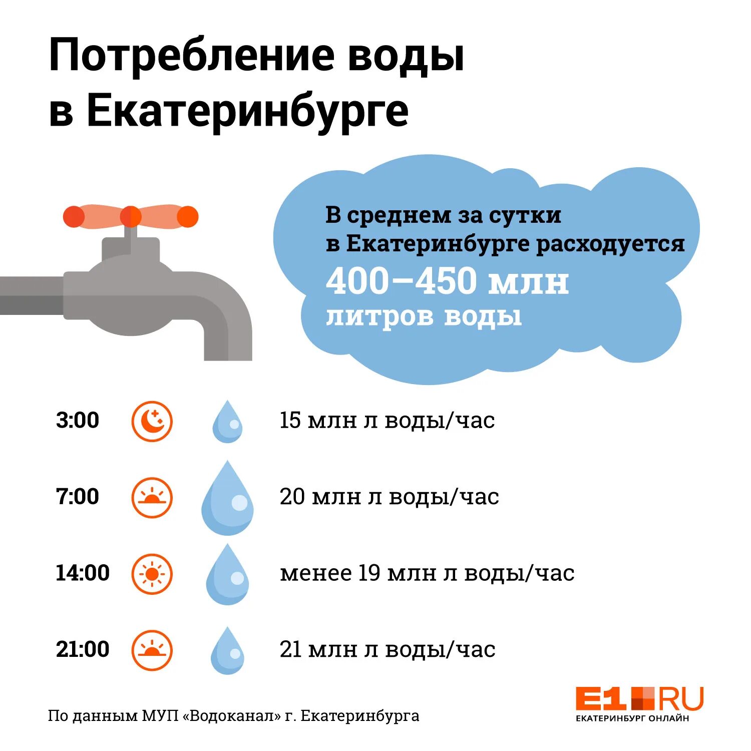 Потребление воды. Потребление воды человеком. Среднее потребление воды на человека. Расход воды на человека в месяц. Расход воды в квартире в месяц