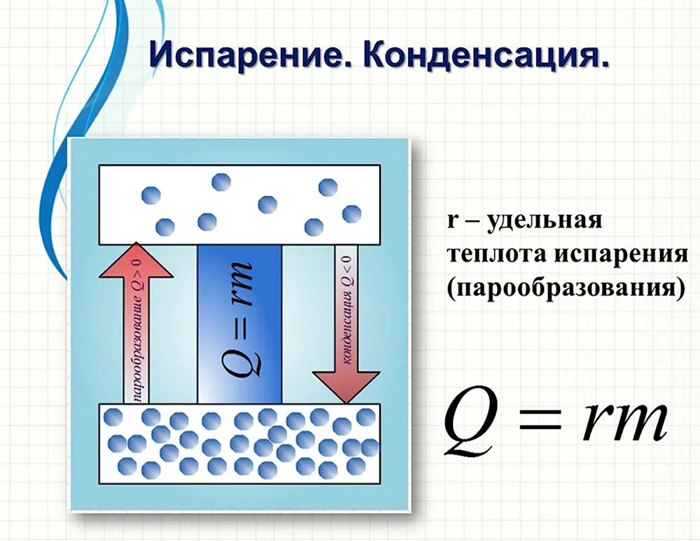 Охлаждение тел при испарении