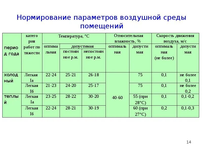От чего зависит показатель среды. Параметры микроклимата производственных помещений. параметры воздушной среды помещений. нормы микроклимата в жилых помещениях. параметры микроклимата в помещениях.