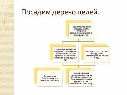 Дерево целей что это