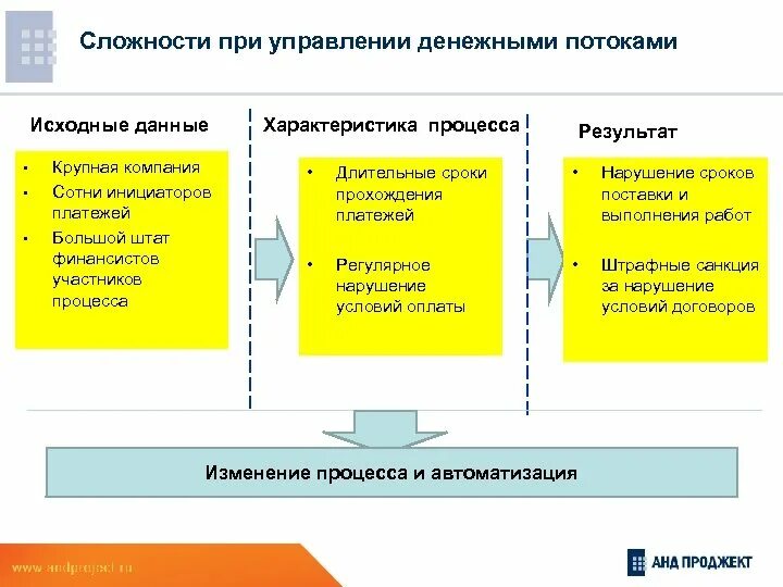 Управление денежными потоками. Управление денежными потоками предприятия. Управление денежными потоками схема. Схемы управления денежным потоком на предприятии. Финансовое управление денежными потоками