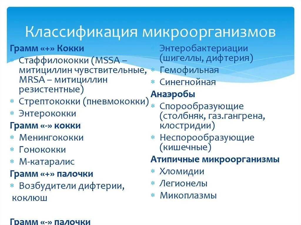Классификация микробов. Классификация бактерий схема. классификация и морфология микроорганизмов таблица. схема классификация бактерий микробиология. 1. классификация микроорганизмов..