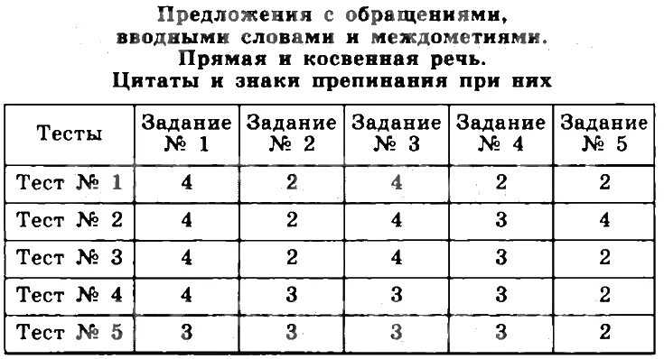 Тест 8 класс за 1 четверть русский. Контрольная работа по родному языку 8 класс. Контрольные задания по русскому языку 2 класс 3 четверть перспектива. Русский язык. Проверочные работы по русскому языку 8 класс.