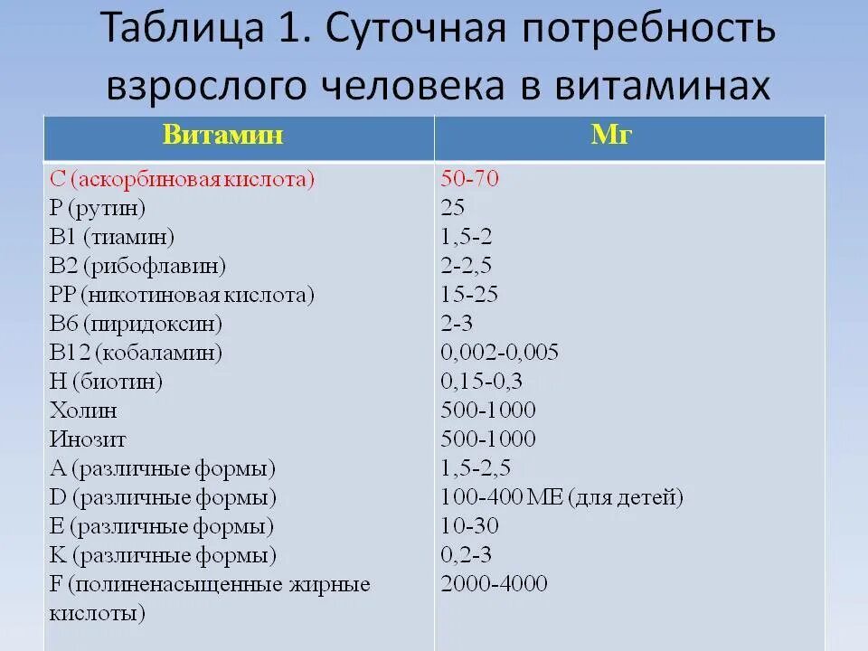 Селен потребность. Суточная потребность витамина н. Суточная потребность витамина б1. Суточная потребность витамина b6 в мг. Суточная потребность витамина b1.