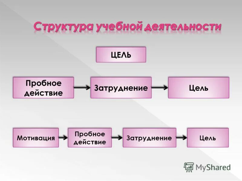 Компоненты структуры. Структура учебной деятельности. Мьруктураучебной деятельности. Схема структуры учебной деятельности. Структура учебной деятельности состоит из.