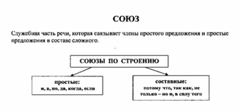 Союз это служебная часть речи которая. Союз как служебная часть речи. Союз часть речи таблица. Союз как служебная часть речи. Разряды союзов.. Урок в 7 союз как часть речи