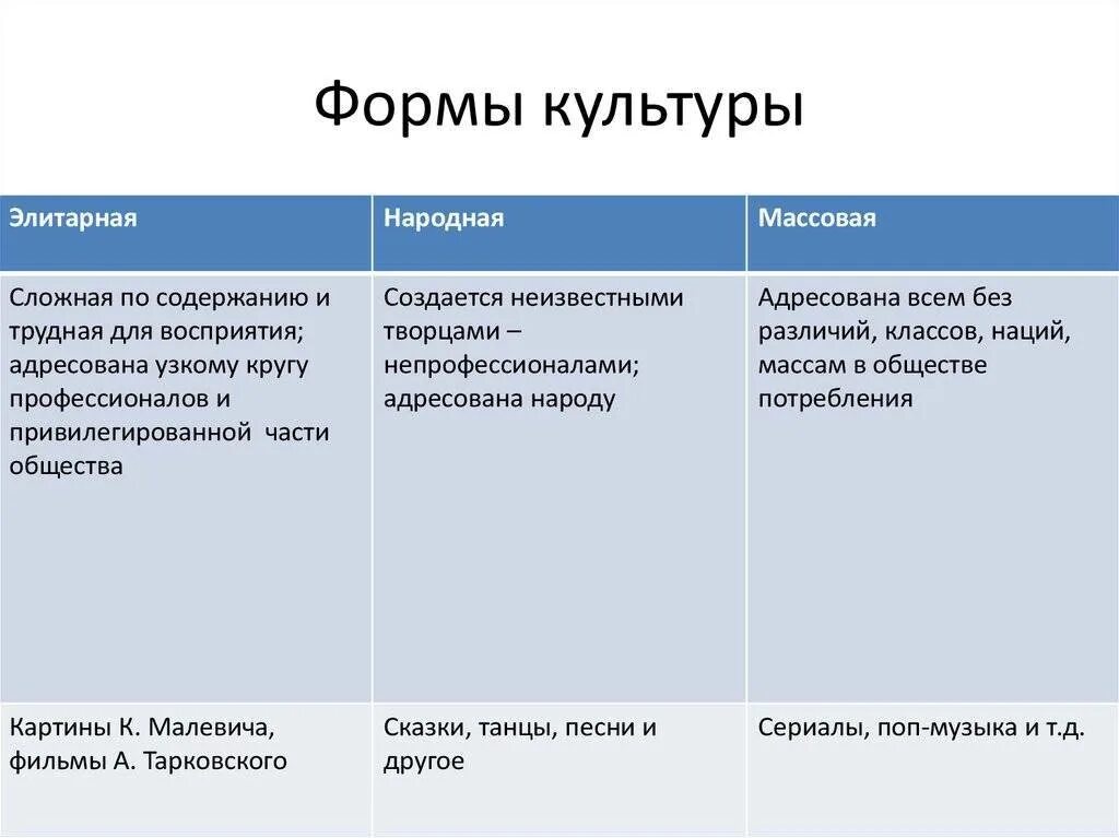 Какие виды духовной культуры выделяют. Характеристика основных форм культуры. Типы форм и разновидностей культуры. Основные формы культуры и их признаки. Виды культуры Обществознание 8 класс.