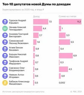 Возраст депутата государственной думы