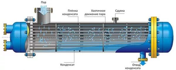Охлаждения пара