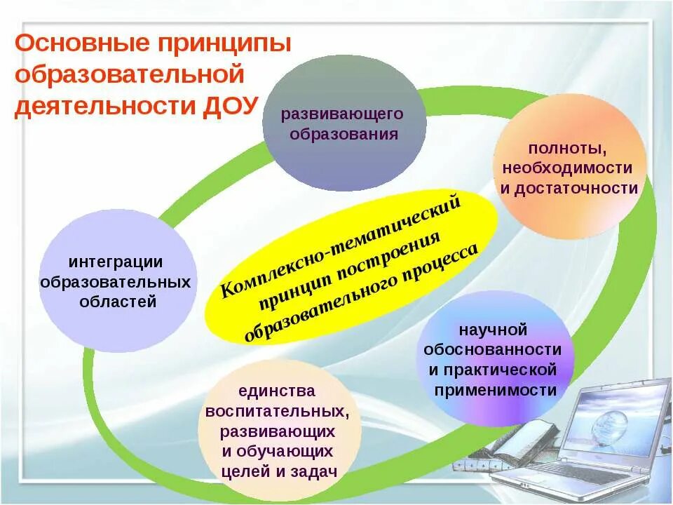 Образовательный процесс в учреждениях дополнительного образования. Основы организации образовательного процесса. Подходы к организации образовательного процесса в ДОУ. Модель организации образовательного процесса. Современные образовательные технологии в ДОУ.