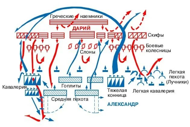 Битва при Гавгамелах 331 г до н.э. Битва у города гавгамелы