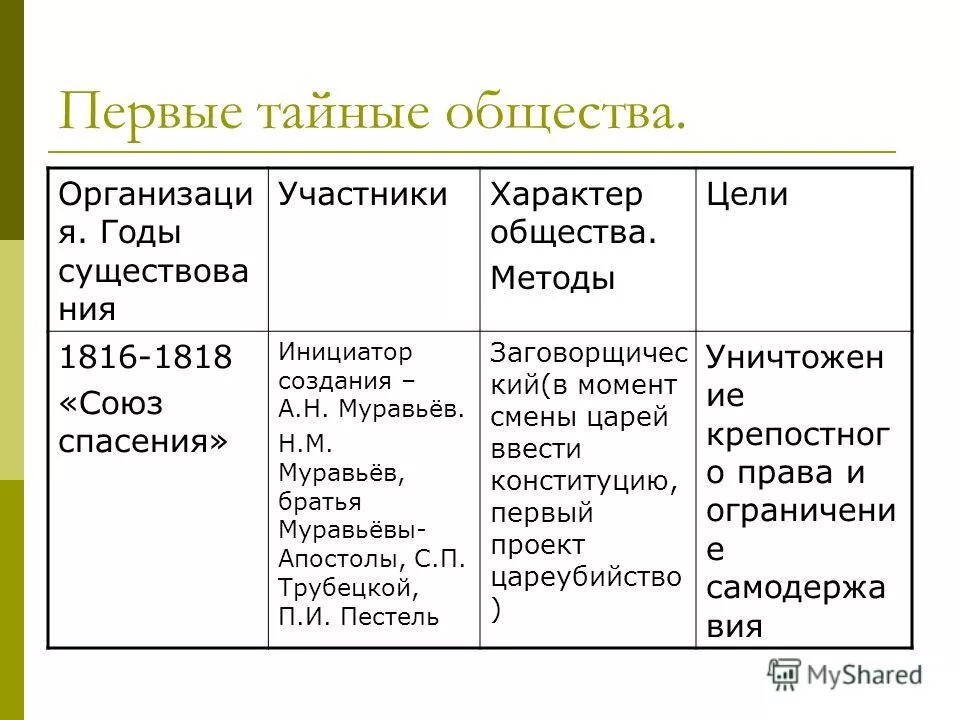 Тайные организации союз спасения. Союз спасения 1816-1818. Тайные общества при Александре 1 таблица. Первые тайные общества в России.