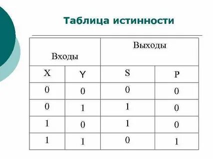 Маша заполняет таблицу истинности функции f