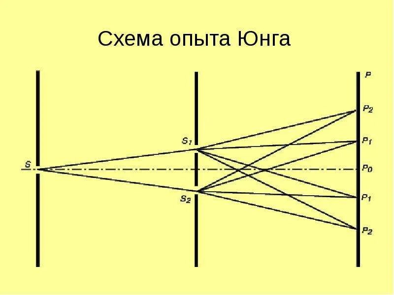 Эксперимент интерференции света. Схема опыта юнга по интерференции света. схема интерференционного опыта юнга. опыт юнга по дифракции.