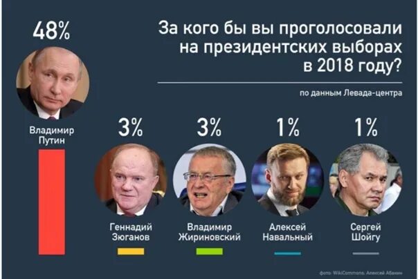 Сколько людей проголосовало на выборах. За кого голосовали на выборах президента 2018. выборы за кого голосовать. кто за кого голосовал. за кого голосовать на выборах 2025.