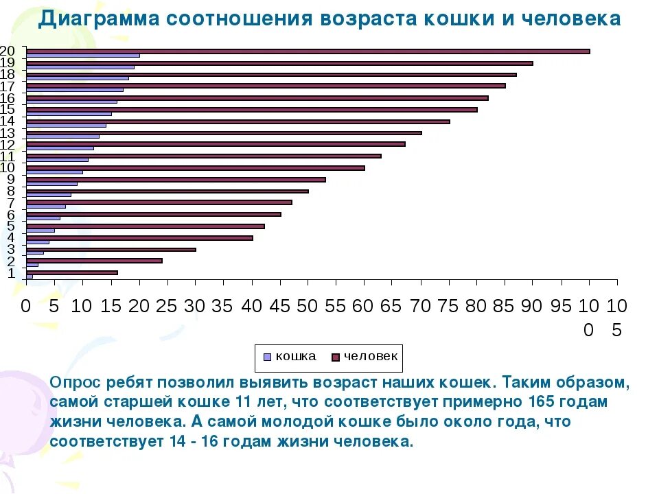 Диаграмма соотношения возраста кошки и человека. Соотношение возраста кошки и человека. Как соотносится Возраст кошки и человека. Разница в возрасте кошек и людей.