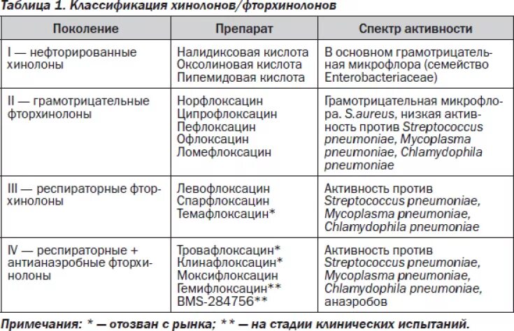 Ципрофлоксацин относится к группе. Классификация хинолонов и фторхинолонов. Фторхинолоны группа антибиотиков. Фторхинолоны препараты классификация. Группа фторхинолонов антибиотики препараты.