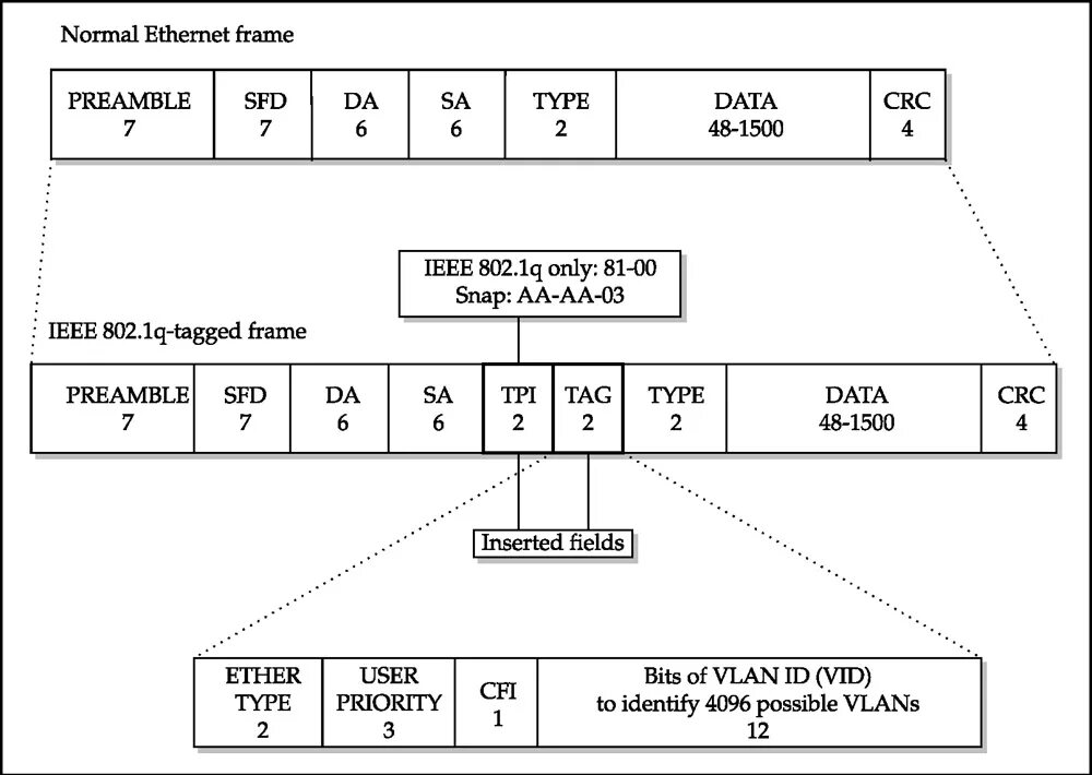 Ethernet frame. Ethernet type ii frame 802.1q. структура ethernet ii с вставкой 802.1q. 802.1q тип vlan. структура ethernet фрейма vlan.