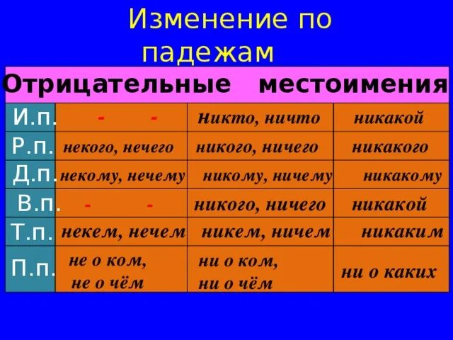 Выберите форму творительного падежа возвратного местоимения. Склонение отрицательных местоимений таблица. Склонение местоимений по падежам 6 класс. Как склоняются отрицательные местоимения по падежам. Отрицательные местоимения.